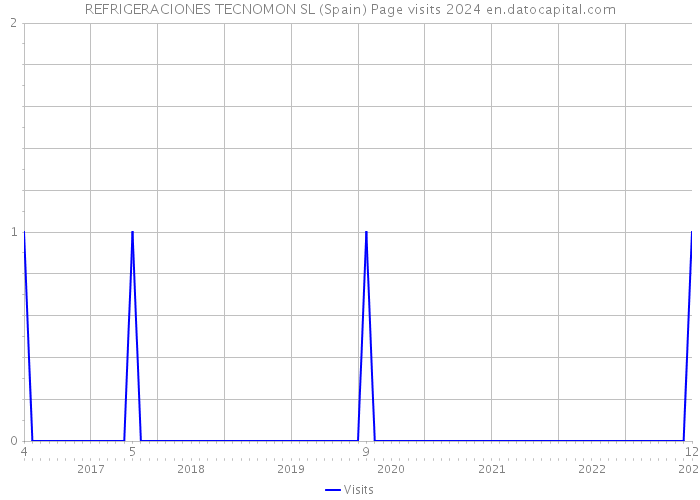 REFRIGERACIONES TECNOMON SL (Spain) Page visits 2024 