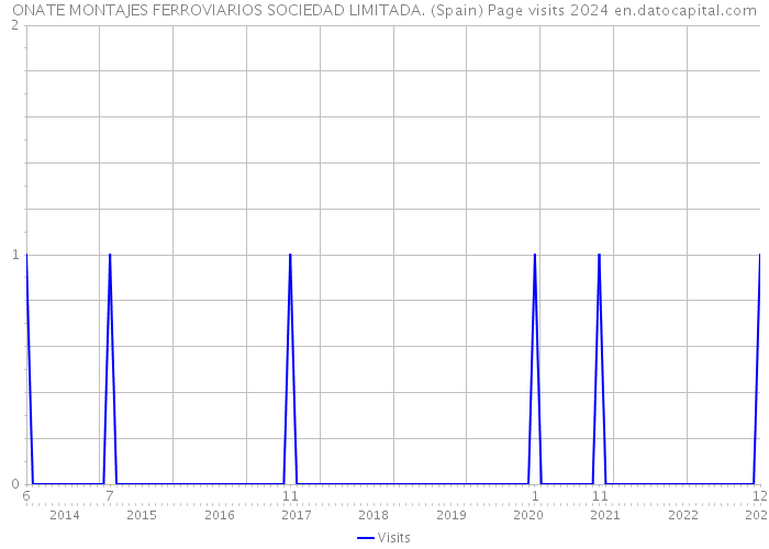 ONATE MONTAJES FERROVIARIOS SOCIEDAD LIMITADA. (Spain) Page visits 2024 