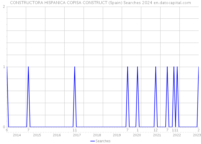 CONSTRUCTORA HISPANICA COPISA CONSTRUCT (Spain) Searches 2024 