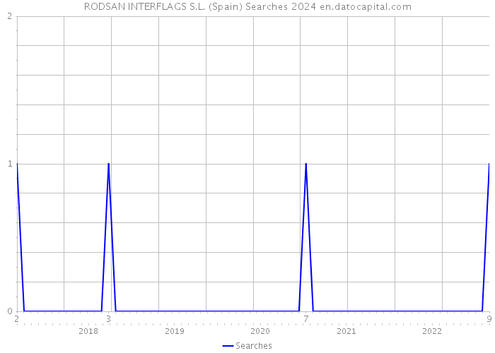 RODSAN INTERFLAGS S.L. (Spain) Searches 2024 