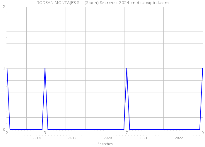 RODSAN MONTAJES SLL (Spain) Searches 2024 