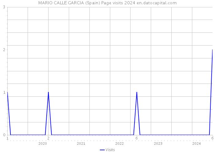 MARIO CALLE GARCIA (Spain) Page visits 2024 