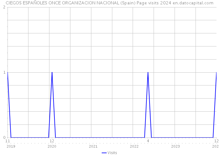 CIEGOS ESPAÑOLES ONCE ORGANIZACION NACIONAL (Spain) Page visits 2024 
