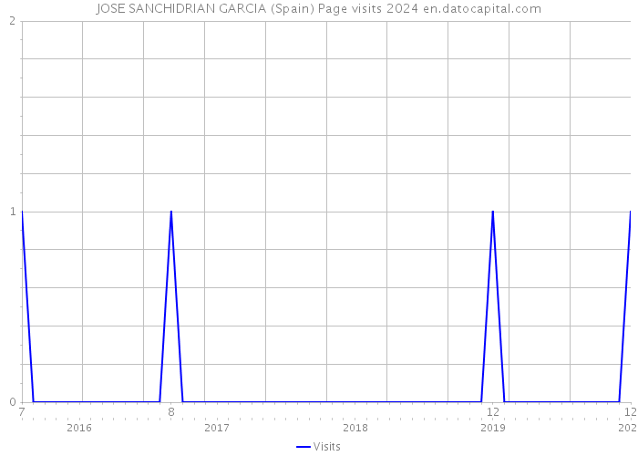JOSE SANCHIDRIAN GARCIA (Spain) Page visits 2024 