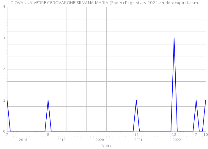 GIOVANNA VERREY BROVARONE SILVANA MARIA (Spain) Page visits 2024 