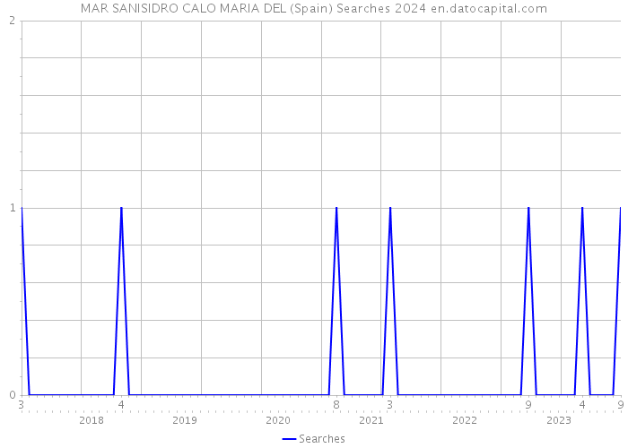 MAR SANISIDRO CALO MARIA DEL (Spain) Searches 2024 