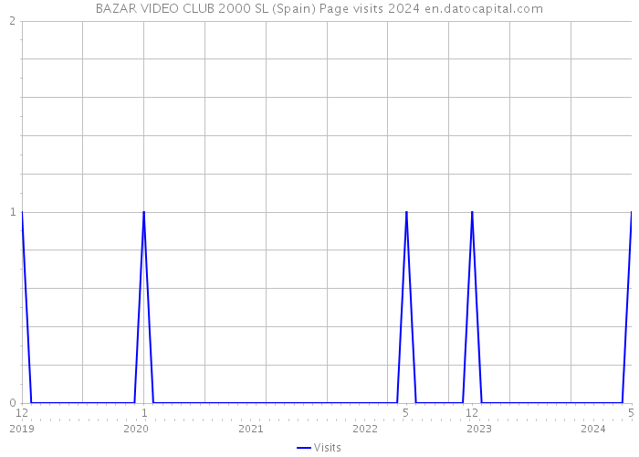 BAZAR VIDEO CLUB 2000 SL (Spain) Page visits 2024 