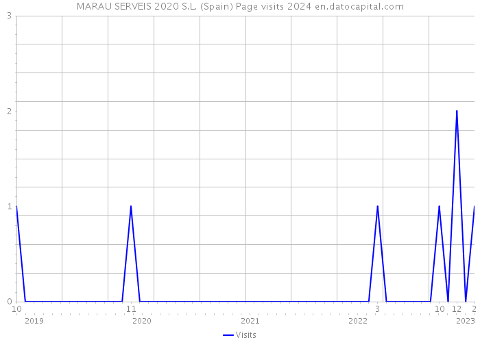MARAU SERVEIS 2020 S.L. (Spain) Page visits 2024 