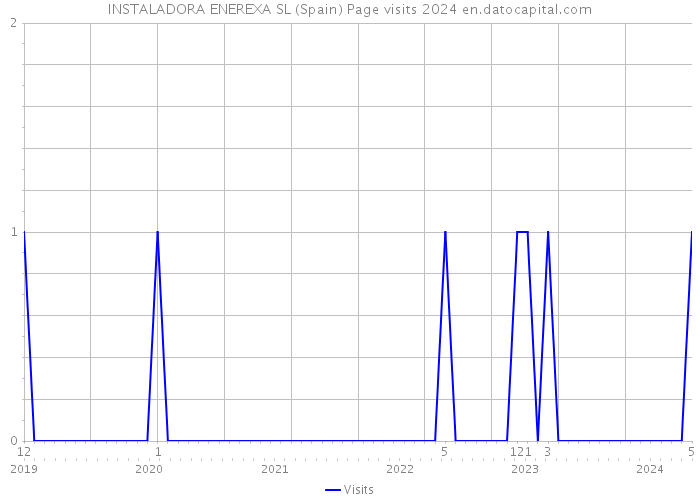 INSTALADORA ENEREXA SL (Spain) Page visits 2024 