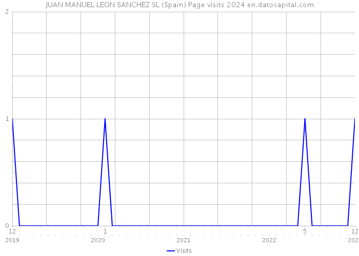 JUAN MANUEL LEON SANCHEZ SL (Spain) Page visits 2024 