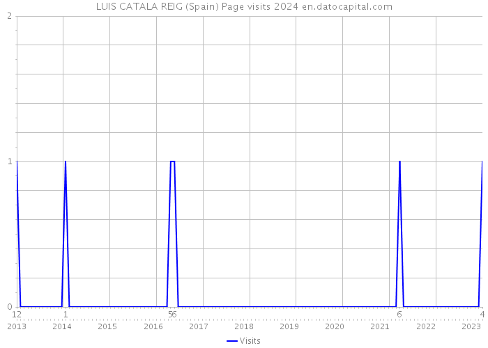 LUIS CATALA REIG (Spain) Page visits 2024 