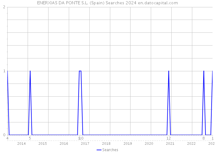 ENERXIAS DA PONTE S.L. (Spain) Searches 2024 