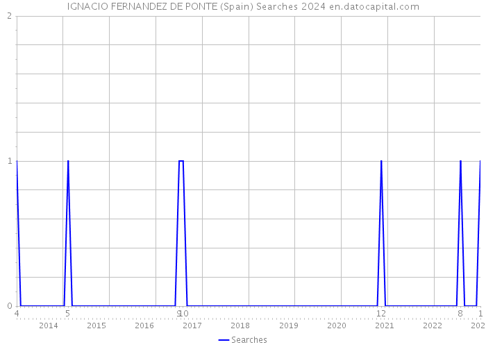 IGNACIO FERNANDEZ DE PONTE (Spain) Searches 2024 