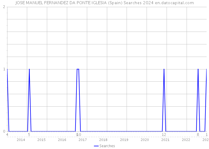 JOSE MANUEL FERNANDEZ DA PONTE IGLESIA (Spain) Searches 2024 