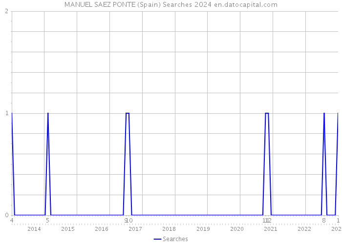 MANUEL SAEZ PONTE (Spain) Searches 2024 