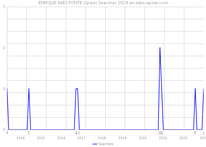 ENRIQUE SAEZ PONTE (Spain) Searches 2024 