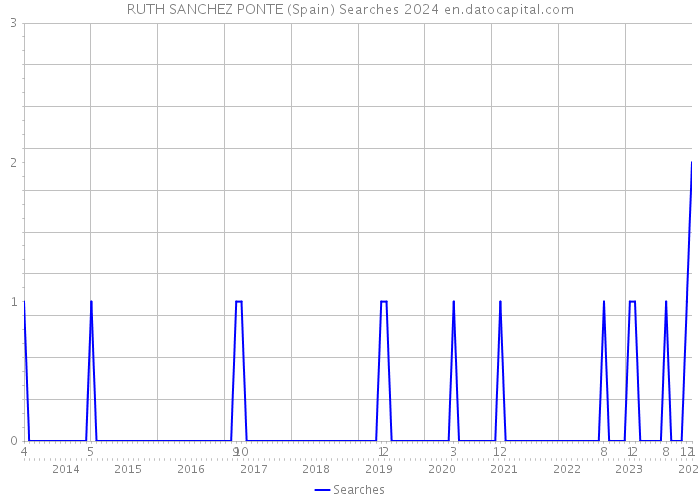 RUTH SANCHEZ PONTE (Spain) Searches 2024 
