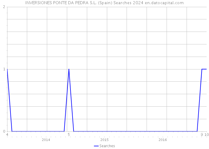 INVERSIONES PONTE DA PEDRA S.L. (Spain) Searches 2024 