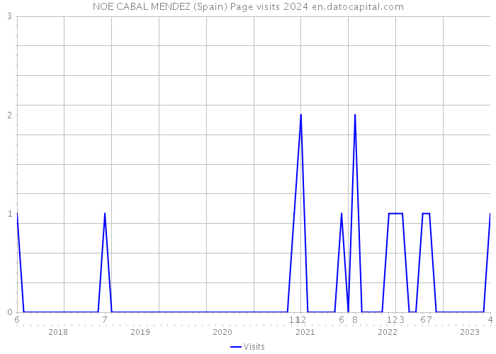 NOE CABAL MENDEZ (Spain) Page visits 2024 