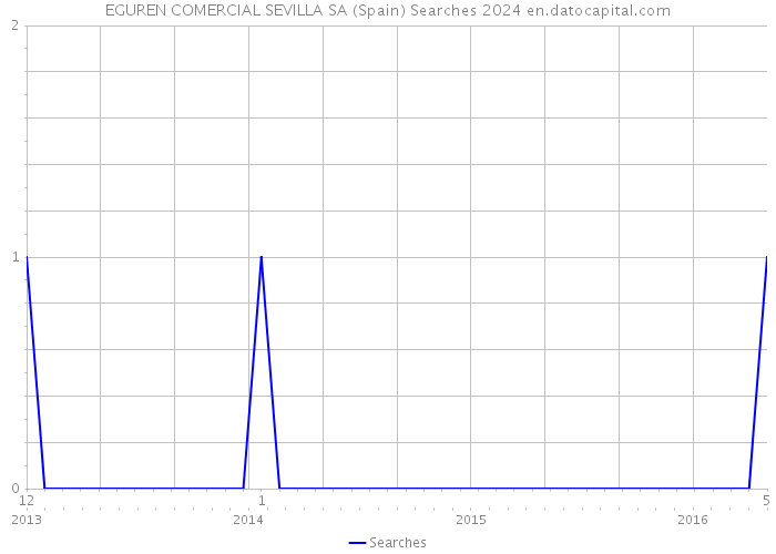 EGUREN COMERCIAL SEVILLA SA (Spain) Searches 2024 