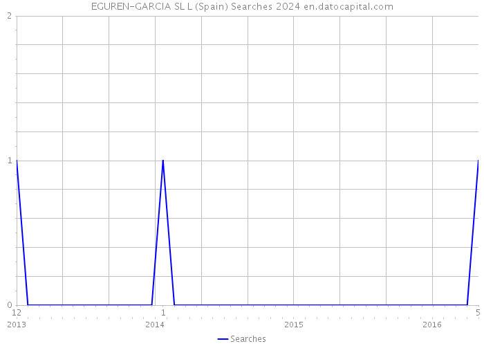EGUREN-GARCIA SL L (Spain) Searches 2024 