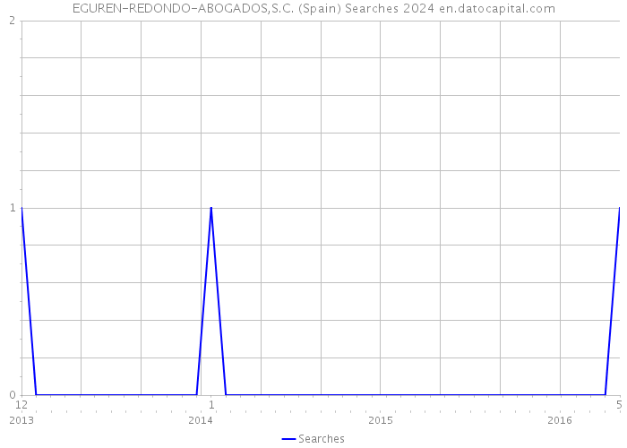 EGUREN-REDONDO-ABOGADOS,S.C. (Spain) Searches 2024 