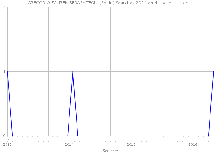 GREGORIO EGUREN BERASATEGUI (Spain) Searches 2024 