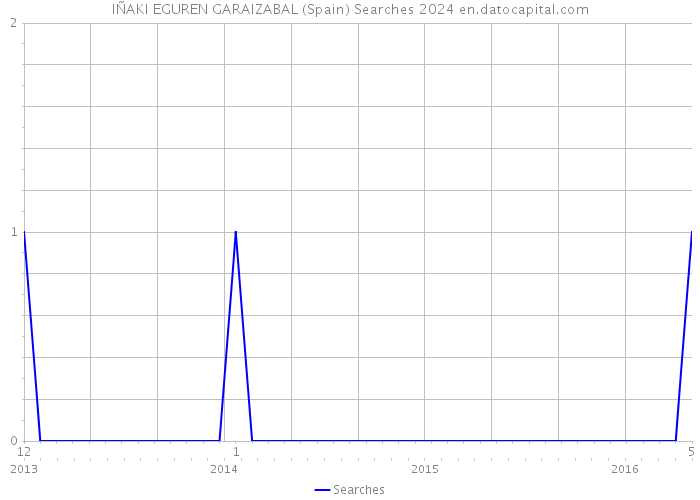 IÑAKI EGUREN GARAIZABAL (Spain) Searches 2024 