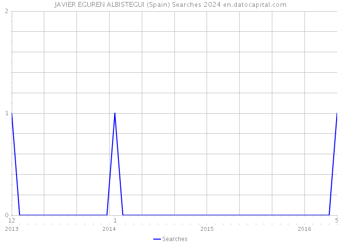 JAVIER EGUREN ALBISTEGUI (Spain) Searches 2024 