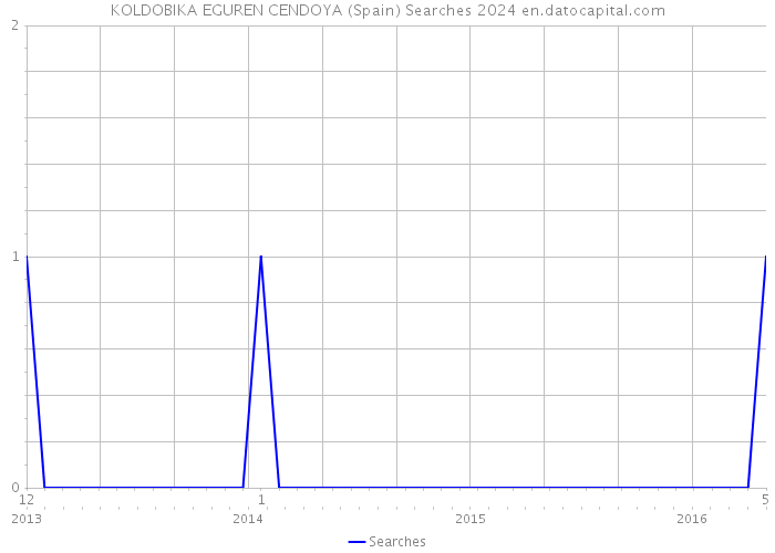 KOLDOBIKA EGUREN CENDOYA (Spain) Searches 2024 