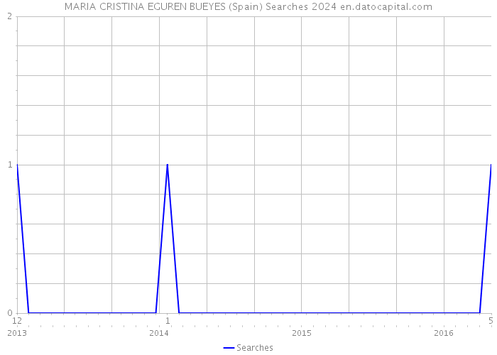 MARIA CRISTINA EGUREN BUEYES (Spain) Searches 2024 