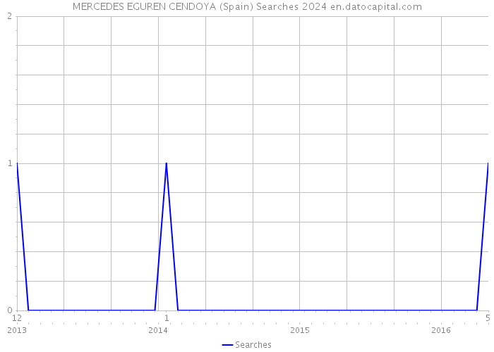 MERCEDES EGUREN CENDOYA (Spain) Searches 2024 