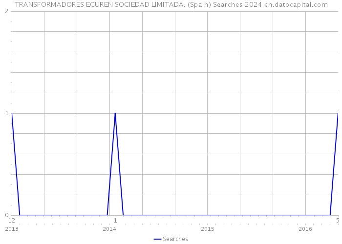 TRANSFORMADORES EGUREN SOCIEDAD LIMITADA. (Spain) Searches 2024 