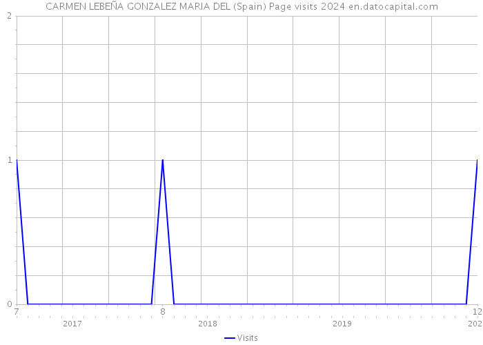 CARMEN LEBEÑA GONZALEZ MARIA DEL (Spain) Page visits 2024 