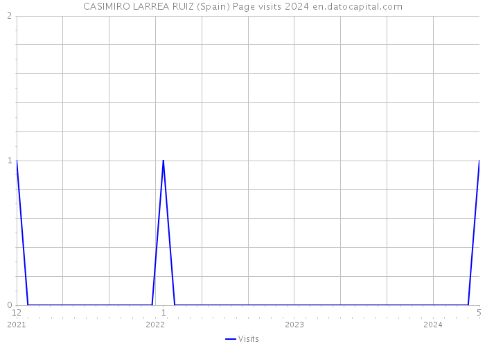 CASIMIRO LARREA RUIZ (Spain) Page visits 2024 