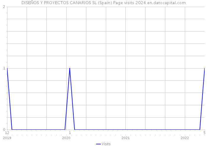 DISEÑOS Y PROYECTOS CANARIOS SL (Spain) Page visits 2024 