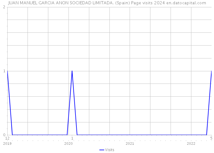 JUAN MANUEL GARCIA ANON SOCIEDAD LIMITADA. (Spain) Page visits 2024 