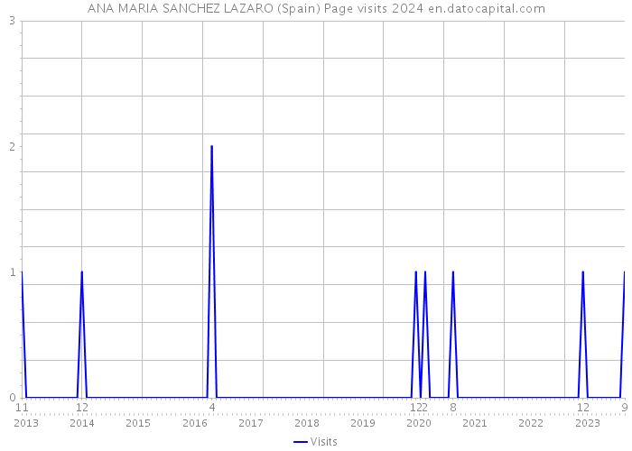 ANA MARIA SANCHEZ LAZARO (Spain) Page visits 2024 