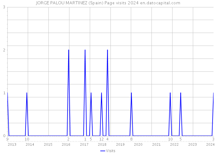 JORGE PALOU MARTINEZ (Spain) Page visits 2024 