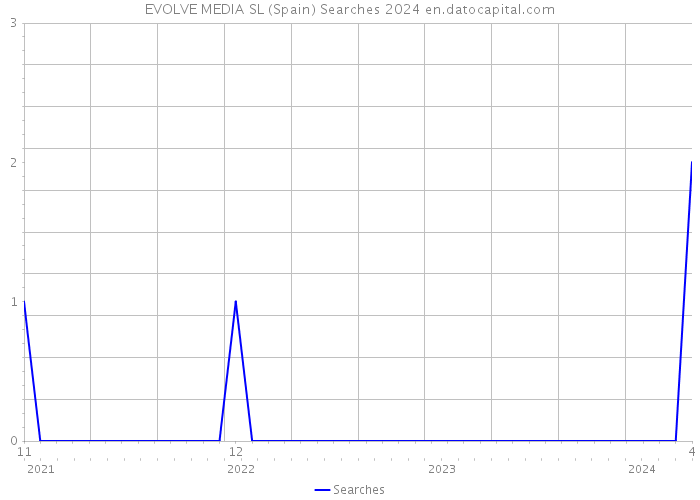 EVOLVE MEDIA SL (Spain) Searches 2024 