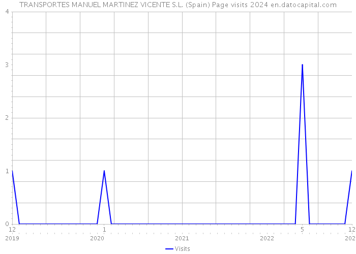 TRANSPORTES MANUEL MARTINEZ VICENTE S.L. (Spain) Page visits 2024 