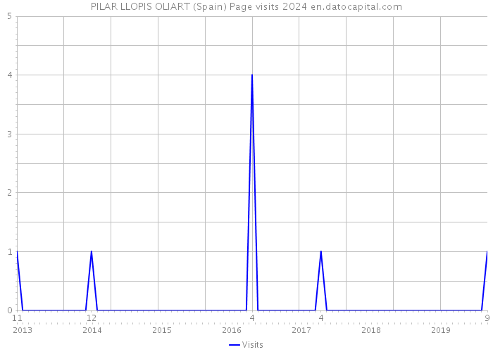 PILAR LLOPIS OLIART (Spain) Page visits 2024 