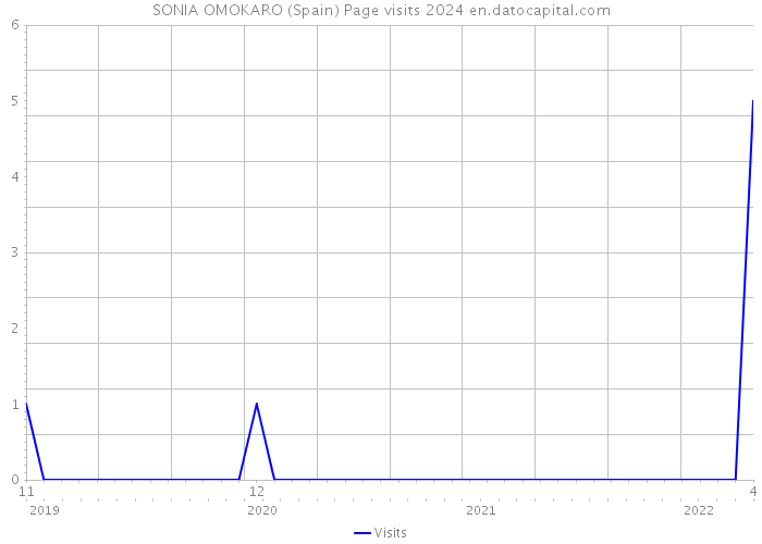 SONIA OMOKARO (Spain) Page visits 2024 