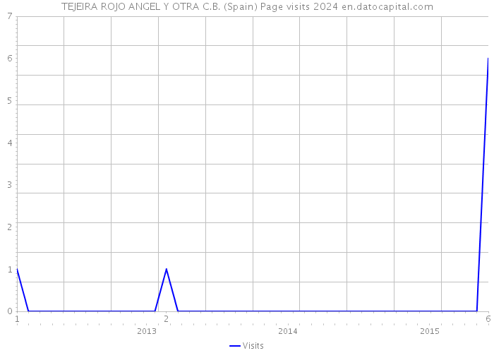 TEJEIRA ROJO ANGEL Y OTRA C.B. (Spain) Page visits 2024 