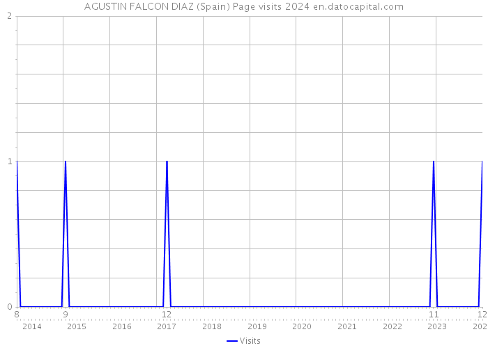 AGUSTIN FALCON DIAZ (Spain) Page visits 2024 