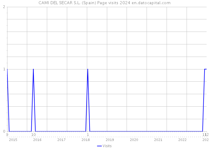 CAMI DEL SECAR S.L. (Spain) Page visits 2024 