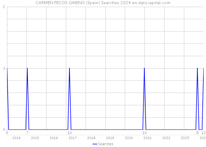 CARMEN PECOS GIMENO (Spain) Searches 2024 