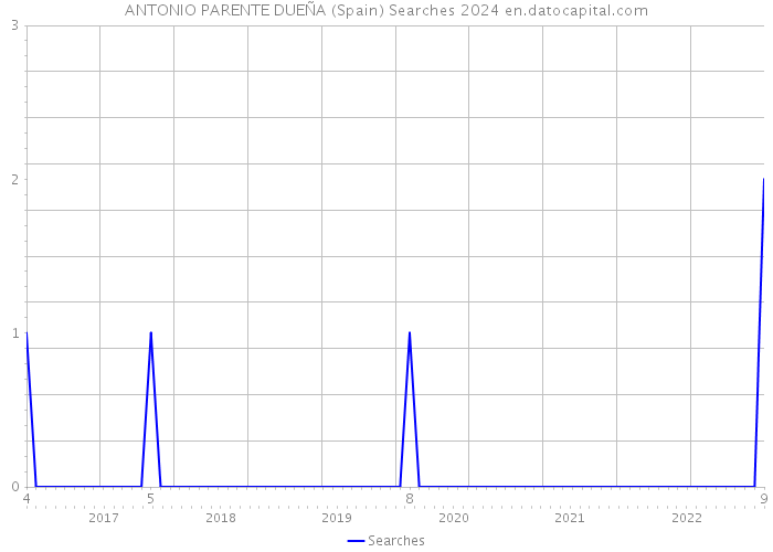 ANTONIO PARENTE DUEÑA (Spain) Searches 2024 