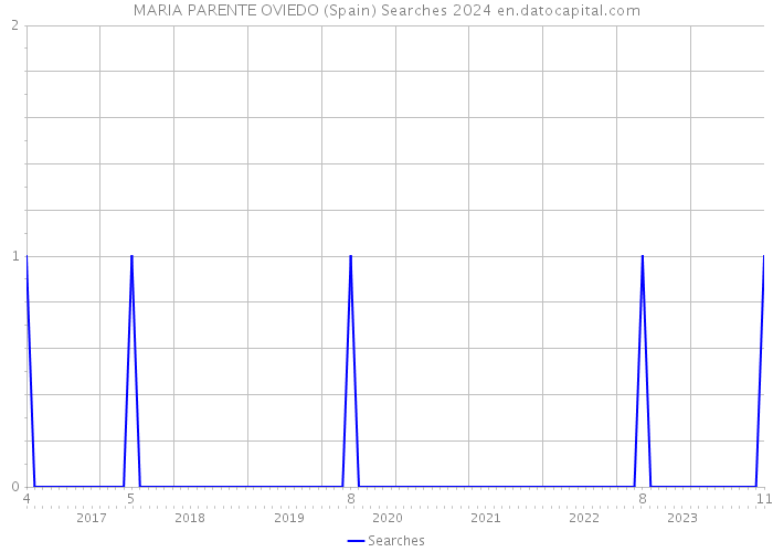 MARIA PARENTE OVIEDO (Spain) Searches 2024 