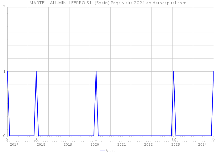 MARTELL ALUMINI I FERRO S.L. (Spain) Page visits 2024 